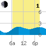 Old Port Tampa tide chart for Thursday, July 1, 2021