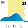 Old Port Tampa tide chart for Friday, July 23, 2021