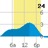 Old Port Tampa tide chart for Saturday, July 24, 2021