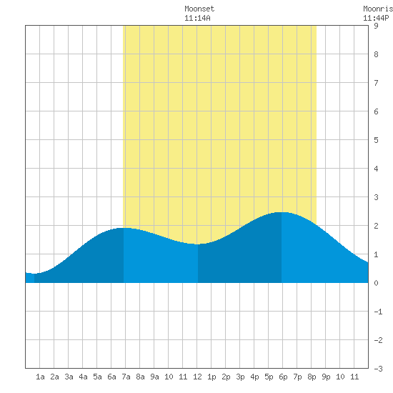 Old Port Tampa tide chart for Wednesday, July 28, 2021