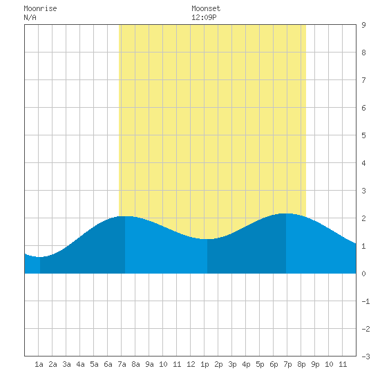 Old Port Tampa tide chart for Thursday, July 29, 2021