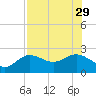Old Port Tampa tide chart for Thursday, July 29, 2021