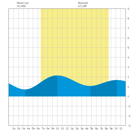 Old Port Tampa tide chart for Friday, July 2, 2021