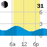 Old Port Tampa tide chart for Saturday, July 31, 2021