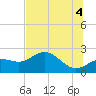 Old Port Tampa tide chart for Sunday, July 4, 2021