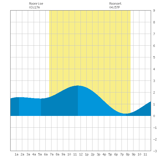 Old Port Tampa tide chart for Monday, July 5, 2021