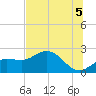 Old Port Tampa tide chart for Monday, July 5, 2021