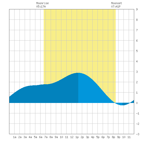Old Port Tampa tide chart for Thursday, July 8, 2021