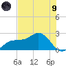 Old Port Tampa tide chart for Friday, July 9, 2021