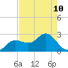 Old Port Tampa tide chart for Tuesday, August 10, 2021