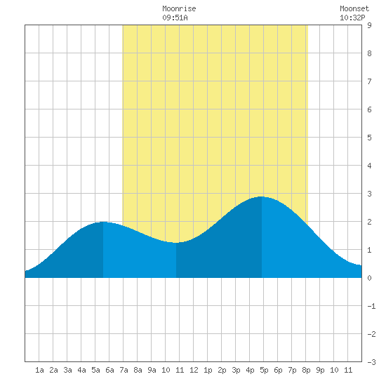 Old Port Tampa tide chart for Wednesday, August 11, 2021