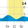 Old Port Tampa tide chart for Saturday, August 14, 2021