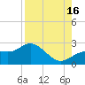 Old Port Tampa tide chart for Monday, August 16, 2021