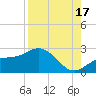 Old Port Tampa tide chart for Tuesday, August 17, 2021