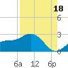 Old Port Tampa tide chart for Wednesday, August 18, 2021