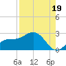 Old Port Tampa tide chart for Thursday, August 19, 2021