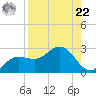 Old Port Tampa tide chart for Sunday, August 22, 2021