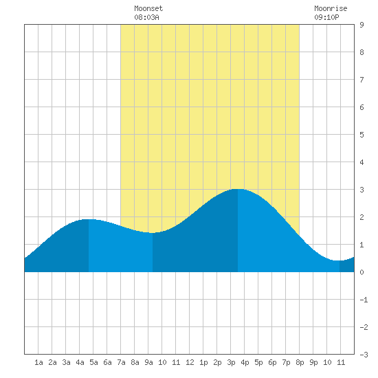 Old Port Tampa tide chart for Monday, August 23, 2021