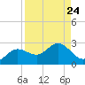 Old Port Tampa tide chart for Tuesday, August 24, 2021