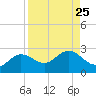 Old Port Tampa tide chart for Wednesday, August 25, 2021