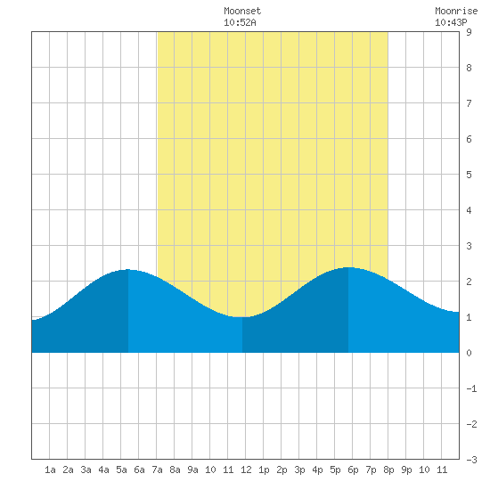 Old Port Tampa tide chart for Thursday, August 26, 2021