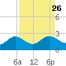 Old Port Tampa tide chart for Thursday, August 26, 2021