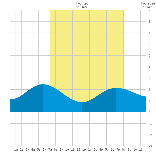 Old Port Tampa tide chart for Friday, August 27, 2021