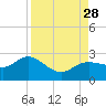 Old Port Tampa tide chart for Saturday, August 28, 2021