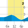 Old Port Tampa tide chart for Monday, August 2, 2021