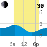 Old Port Tampa tide chart for Monday, August 30, 2021