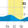 Old Port Tampa tide chart for Tuesday, August 31, 2021