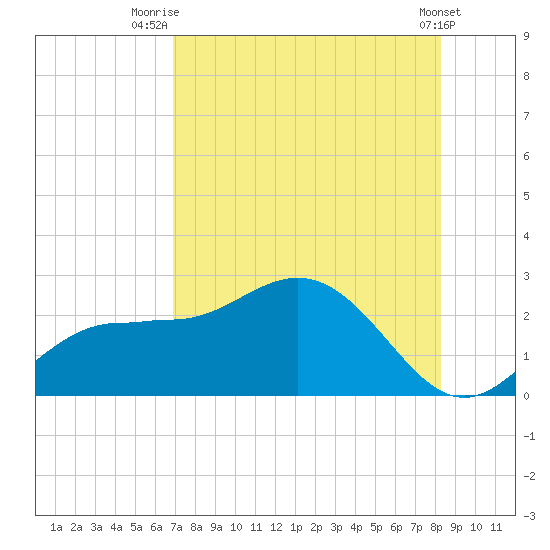Old Port Tampa tide chart for Friday, August 6, 2021