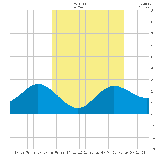 Old Port Tampa tide chart for Friday, September 10, 2021