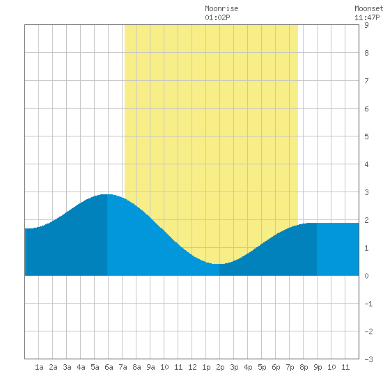 Old Port Tampa tide chart for Sunday, September 12, 2021