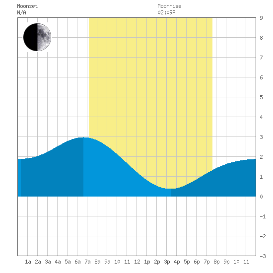Old Port Tampa tide chart for Monday, September 13, 2021
