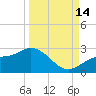 Old Port Tampa tide chart for Tuesday, September 14, 2021