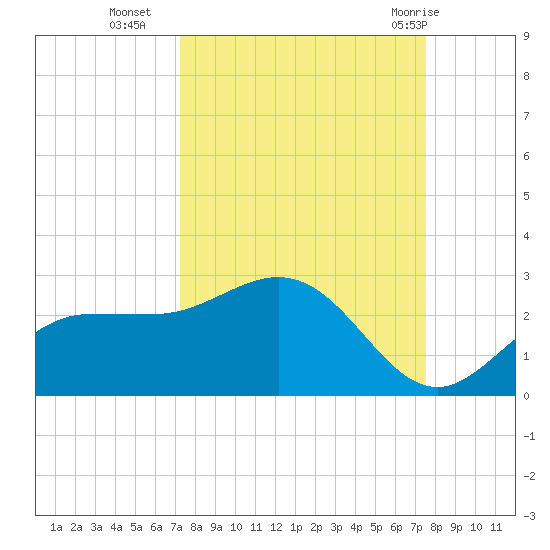 Old Port Tampa tide chart for Friday, September 17, 2021