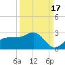 Old Port Tampa tide chart for Friday, September 17, 2021