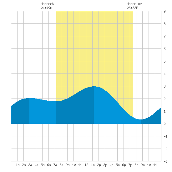 Old Port Tampa tide chart for Saturday, September 18, 2021