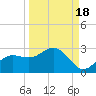 Old Port Tampa tide chart for Saturday, September 18, 2021