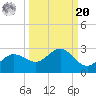 Old Port Tampa tide chart for Monday, September 20, 2021