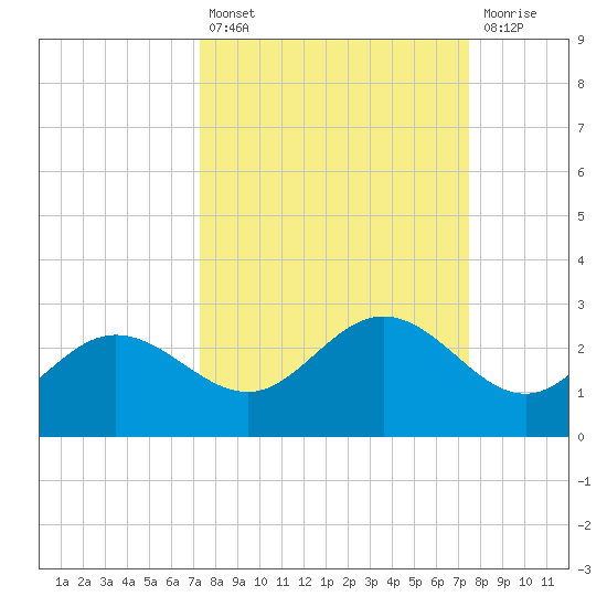 Old Port Tampa tide chart for Tuesday, September 21, 2021