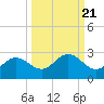 Old Port Tampa tide chart for Tuesday, September 21, 2021
