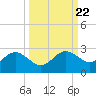 Old Port Tampa tide chart for Wednesday, September 22, 2021