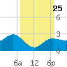 Old Port Tampa tide chart for Saturday, September 25, 2021