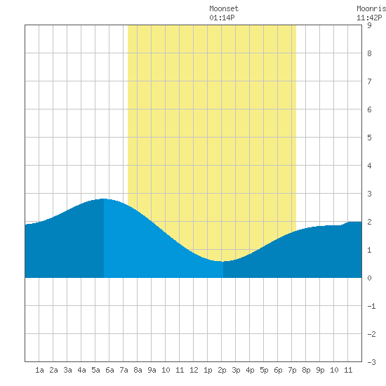 Old Port Tampa tide chart for Monday, September 27, 2021