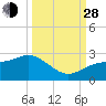 Old Port Tampa tide chart for Tuesday, September 28, 2021
