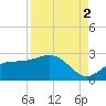 Old Port Tampa tide chart for Thursday, September 2, 2021