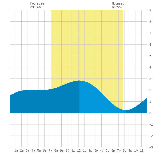 Old Port Tampa tide chart for Friday, September 3, 2021