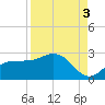 Old Port Tampa tide chart for Friday, September 3, 2021
